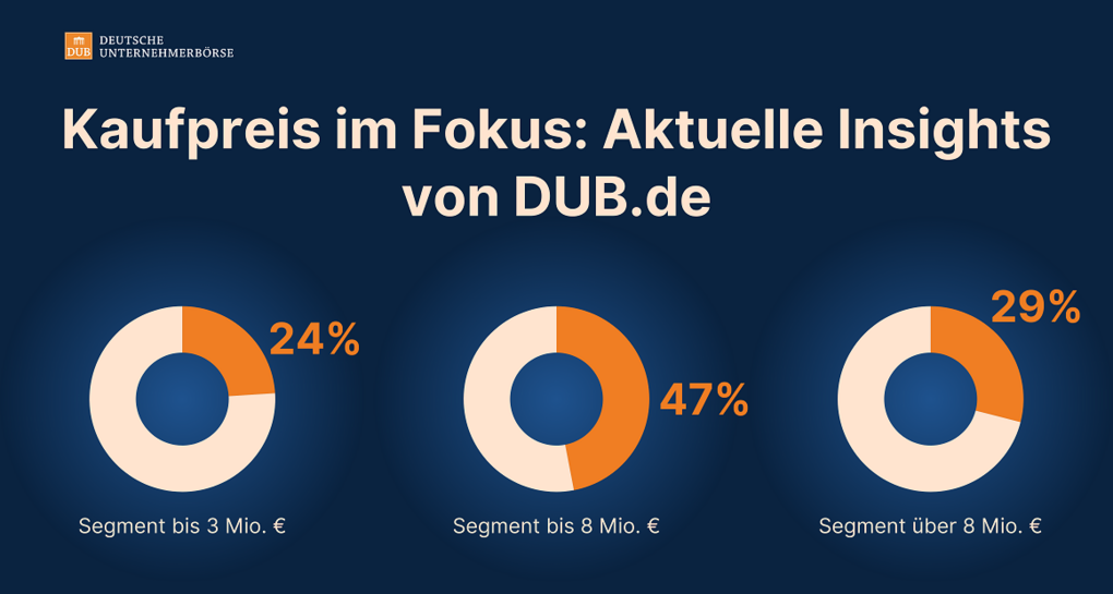 Kaufpreis im Fokus: Aktuelle Insights von DUB.de