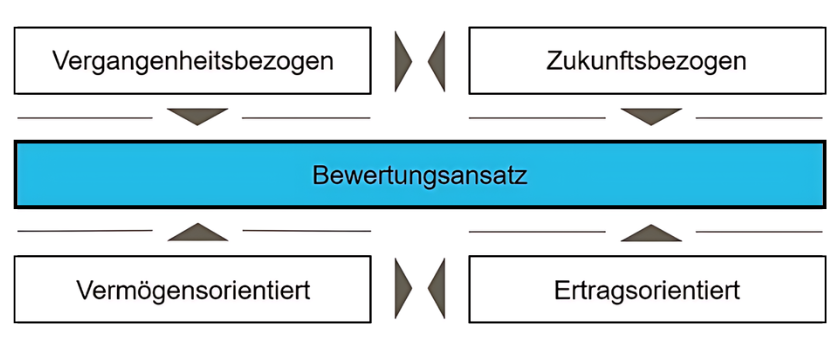 Abbildung 1: Spannungsfeld der Bewertungsansätze