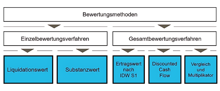 Abbildung 2: Bewertungsmethoden