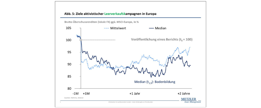 Abbildung 5 - Ziele aktivistischer Leerverkaufskampagnen in Europa 