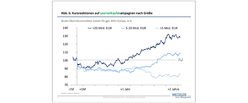 Abbildung 6 - Kursreaktionen auf Leerverkaufskampagnen nach Größe