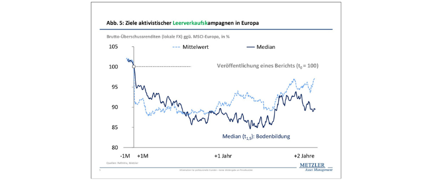 Abbildung 5 - Ziele aktivistischer Leerverkaufskampagnen in Europa