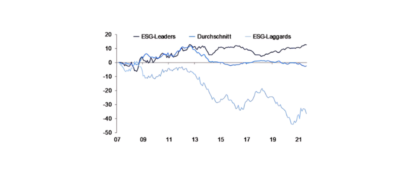 Abbildung 2 - Präferenz für ESG-Ratings zahlte sich kaum aus Bruttoüberschussrendite ggü. MSCI Europe SMID, indexiert