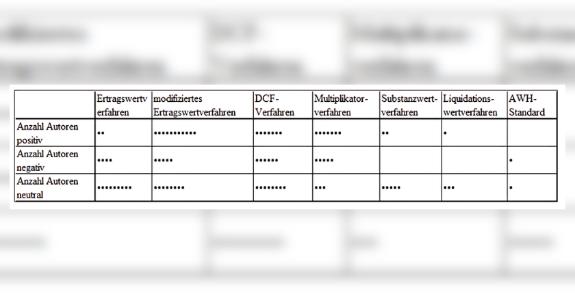 Tabelle 1: Anzahl der Fachartikel unterschieden nach der Positionierung des Autors zu bestimmten Bewertungsverfahren für KMU